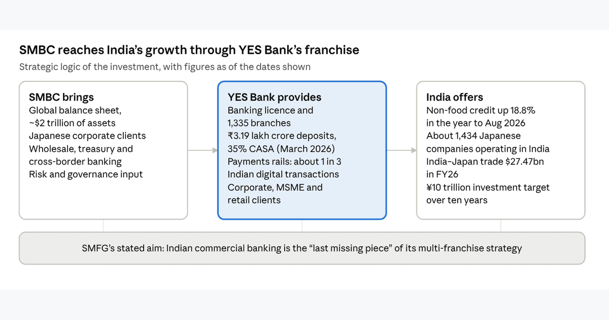 SMBC × YES Bank: The Strategic Bet on India's Banking Future